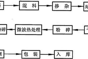 鋰離子電池負(fù)極材料碳包覆及金屬摻雜鈦酸鋰的制備方法