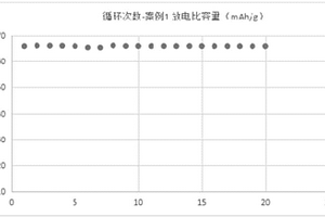 改性的鋰電池正極材料、制備方法和鋰離子電池