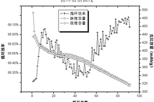 鋰離子電池負(fù)極活性材料及制備方法、鋰離子電池負(fù)極材料、鋰離子電池負(fù)極和鋰離子電池