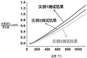 中高溫低膨脹系數(shù)鎂橄欖石?鋰輝石復(fù)合陶瓷材料的制備方法