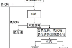 從廢舊鈷酸鋰電池正極片中回收氯化鋰、氧化鈷的方法