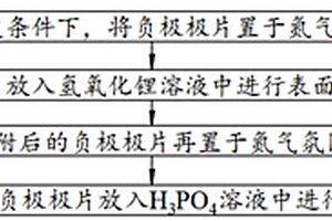 鋰離子電池固體電解質(zhì)界面層的制備方法和鋰離子電池