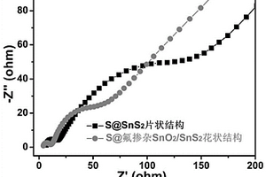 具有氟摻雜異質(zhì)結(jié)構(gòu)的花狀微球的合成方法