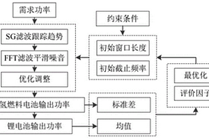 氫燃料電池混合動(dòng)力系統(tǒng)能量管理方法