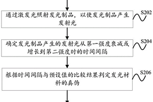 發(fā)光材料及其真?zhèn)螜z測方法、系統(tǒng)、防偽元件和防偽物品