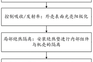 空間在軌維修用電動(dòng)工具的保溫方法