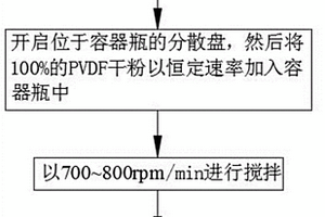 PVDF膠液的制備方法