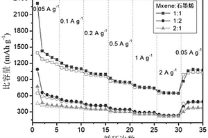 MXene/石墨烯復(fù)合納米片及其制備方法和應(yīng)用、電極極片及其應(yīng)用