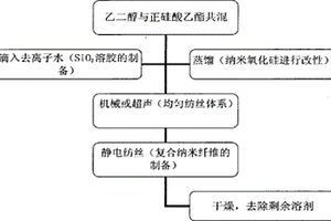 二氧化硅/聚偏氟乙烯復(fù)合納米纖維膜的制備方法