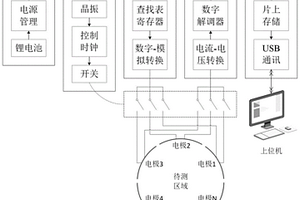 便攜式電容層析成像測量裝置