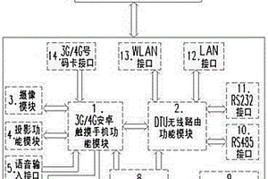 安卓觸摸加載工業(yè)無線DTU路由的智能終端