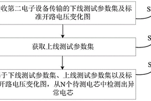 異常電芯的檢測方法、裝置及系統(tǒng)