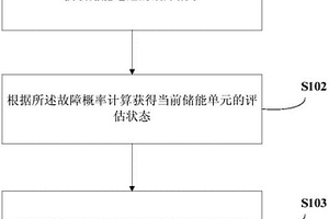 儲能單元狀態(tài)評估的方法及裝置