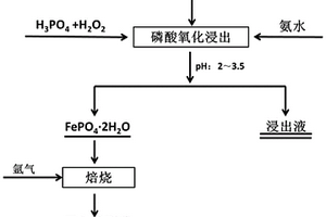 紅土鎳礦浸出渣制備磷酸鐵的方法