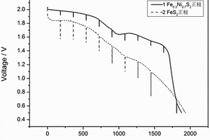 熱電池用復(fù)合正極材料Fe<sub>x</sub>Ni<sub>1-x</sub>S<sub>2</sub>及其制備方法和應(yīng)用