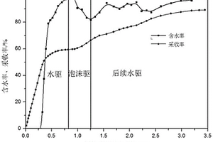 聚苯乙烯修飾的納米二氧化硅及高效泡沫驅(qū)油劑與制備