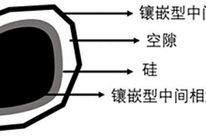 鑲嵌型中間相瀝青基硅碳復(fù)合電極材料的改性制備方法