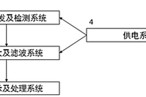 基于微流控芯片的便攜式流式細(xì)胞計(jì)數(shù)系統(tǒng)