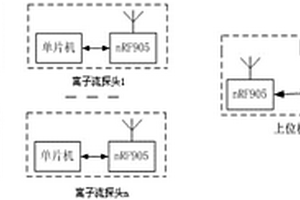 基于無線通訊的直流合成場強(qiáng)、離子流密度同步測量系統(tǒng)