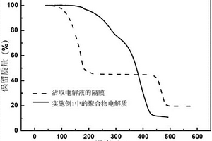 一類柔性固態(tài)聚合物電解質(zhì)的制備方法及應(yīng)用