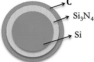 硅@氮化硅@碳核殼結(jié)構(gòu)復(fù)合材料及制備方法