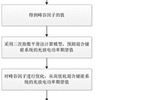 用于平抑電網(wǎng)峰谷差的混合儲能出力控制方法及系統(tǒng)