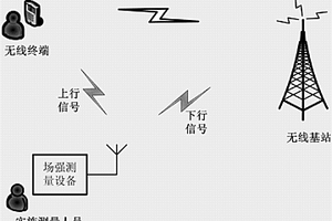 便攜WCDMA無線信號(hào)場(chǎng)強(qiáng)測(cè)量裝置