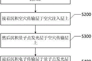 摻雜的NiO、發(fā)光二極管及其制備方法