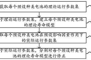 電池健康狀態(tài)評估模型構建方法、評估方法和裝置