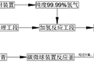 高溫煤焦油加氫聯(lián)產(chǎn)中間相炭微球的設(shè)備