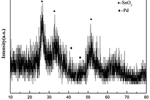 Pd/SnO2納米球及其制備方法和應(yīng)用