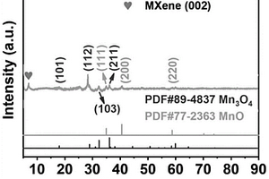 MXene/MnOx納米纖維的靜電紡絲制備方法