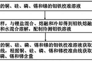 鉬鐵中銅、硅、磷、錫和銻含量的檢測方法