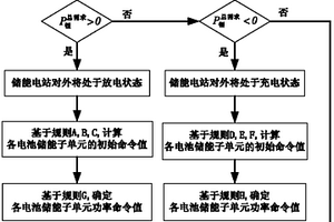 兆瓦級電池儲能電站實時功率控制方法及其系統(tǒng)