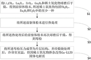 稀土氧化物摻雜改性Ga-LLZO固體電解質(zhì)及其制備方法