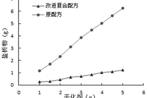 提高抗鹽作用的致密儲層復合干化劑及其制備方法