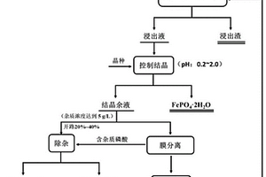 含鐵渣制備高純磷酸鐵的方法