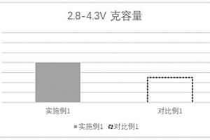 正極活性材料及其制備方法和應(yīng)用