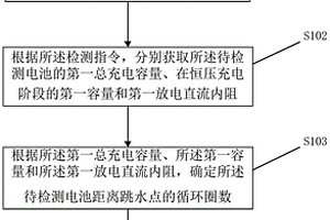 電池距離跳水點(diǎn)的循環(huán)圈數(shù)的估計(jì)方法、裝置和電子設(shè)備