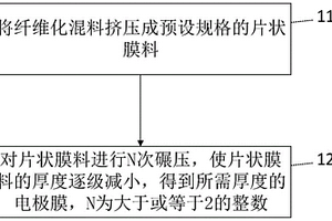 電極膜成型方法及裝置和極片制造方法及裝置