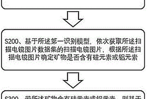 礦物智能識(shí)別方法、裝置及存儲(chǔ)介質(zhì)