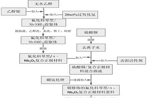 銅修飾的氟化碳/氧化鈮復(fù)合正極材料及其制備方法