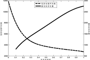 微電網(wǎng)中蓄電池儲(chǔ)能系統(tǒng)壽命測(cè)算方法