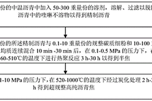 由中溫瀝青制備超規(guī)整高純?yōu)r青焦的方法