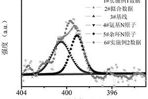 氮摻雜多孔炭材料的制備方法和氮摻雜多孔炭材料