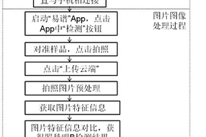 基于手機的羅丹明B檢測裝置及其檢測方法