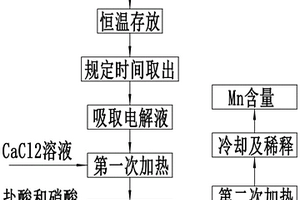 錳溶出檢測方法