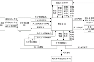 固體火箭無線測(cè)發(fā)控供配電與安全管制系統(tǒng)