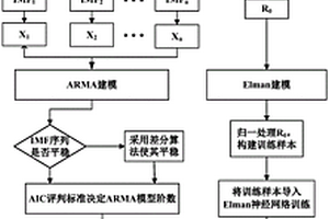 基于ARMA和Elman神經(jīng)網(wǎng)絡(luò)聯(lián)合建模的電池健康狀態(tài)評(píng)估方法