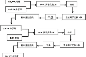 用作空分富氧吸附劑的介微孔層序結(jié)構(gòu)LSX分子篩的合成方法